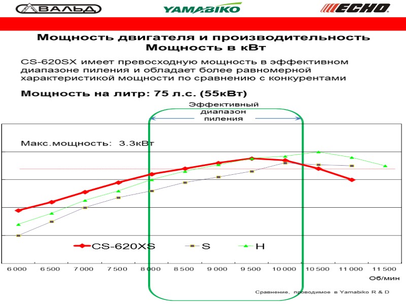 Мощность двигателя и производительность  Мощность в кВт Макс.мощность:  3.3кВт CS-620SX имеет превосходную